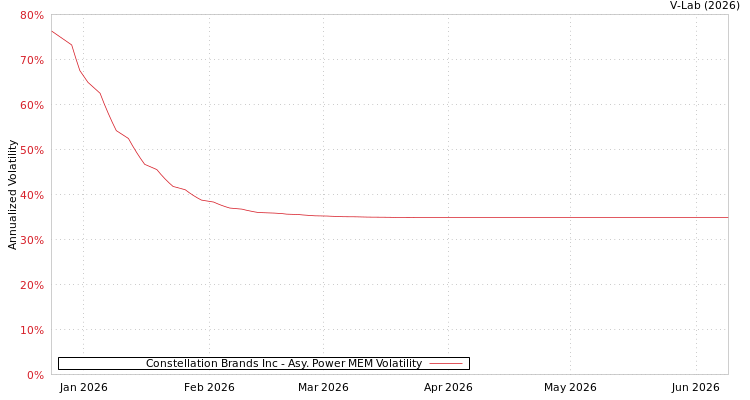 graph of Constellation Brands Inc APMEM