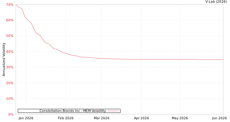 graph of Constellation Brands Inc MEM