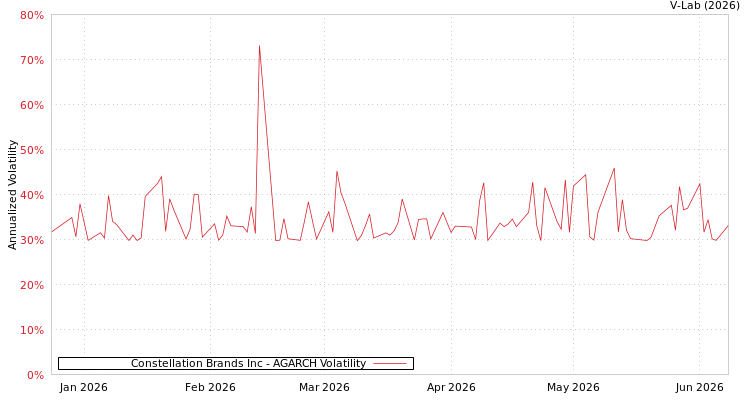 graph of Constellation Brands Inc AGARCH