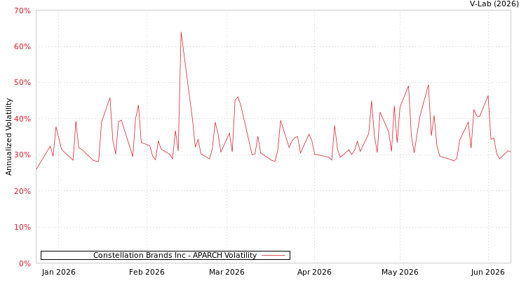 graph of Constellation Brands Inc APARCH