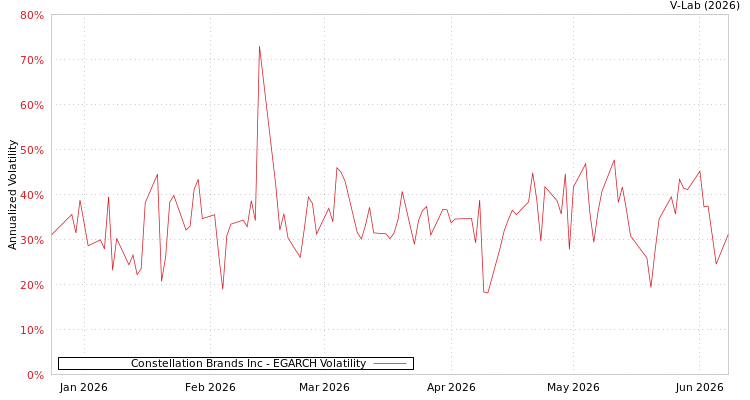 graph of Constellation Brands Inc EGARCH
