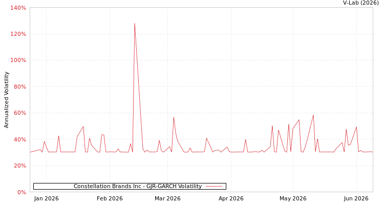 graph of Constellation Brands Inc GJR-GARCH
