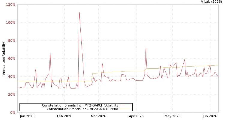 graph of Constellation Brands Inc MF2-GARCH