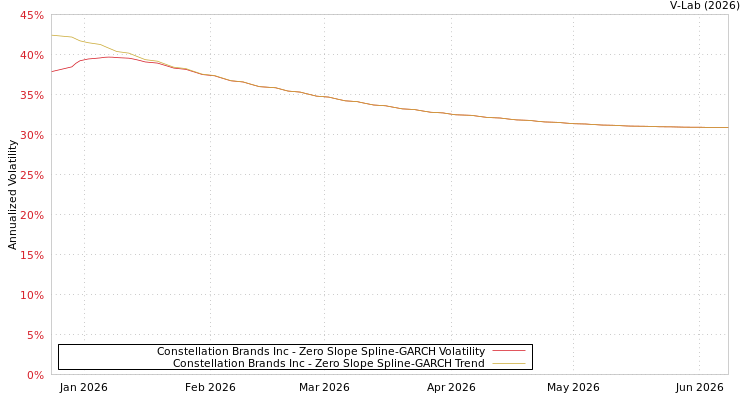 graph of Constellation Brands Inc S0GARCH