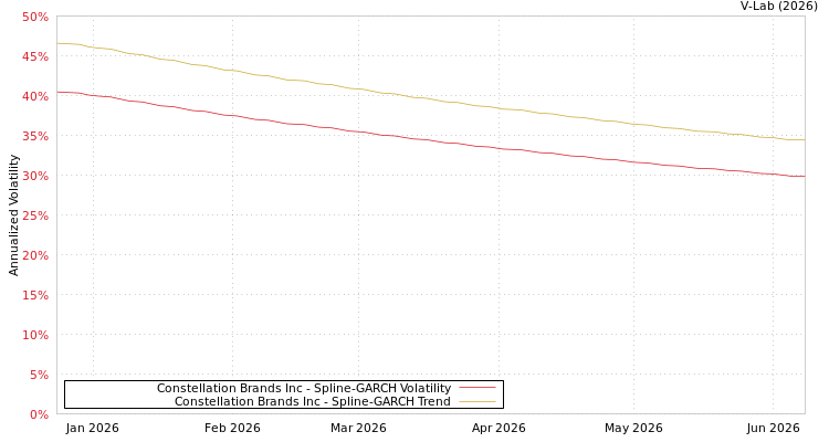 graph of Constellation Brands Inc SGARCH