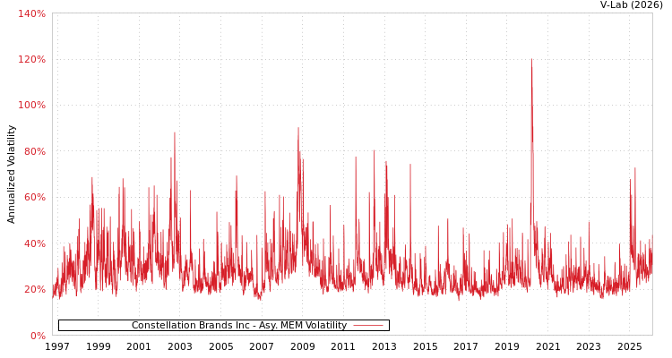 graph of Constellation Brands Inc AMEM