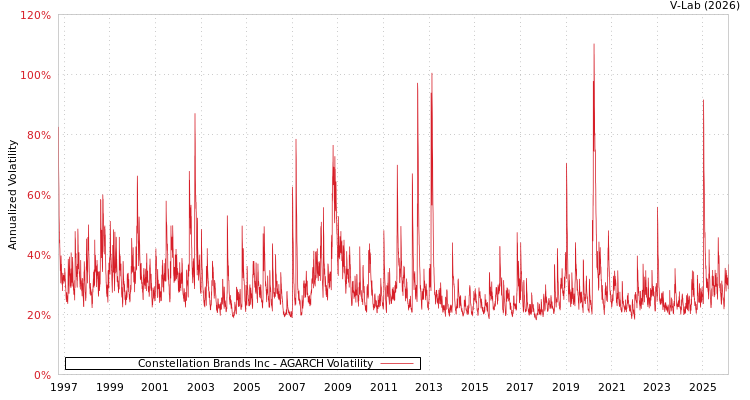 graph of Constellation Brands Inc AGARCH