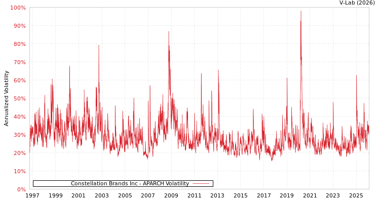 graph of Constellation Brands Inc APARCH