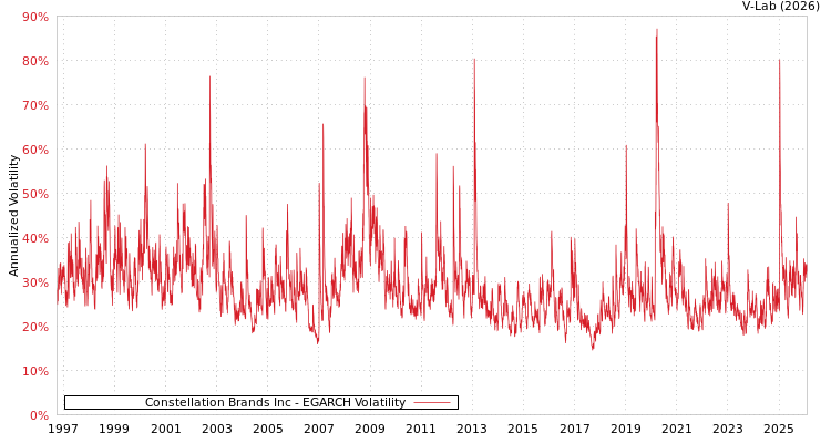 graph of Constellation Brands Inc EGARCH