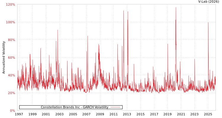 graph of Constellation Brands Inc GARCH