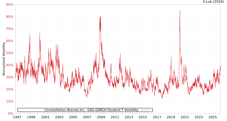 graph of Constellation Brands Inc GAS-GARCH-T