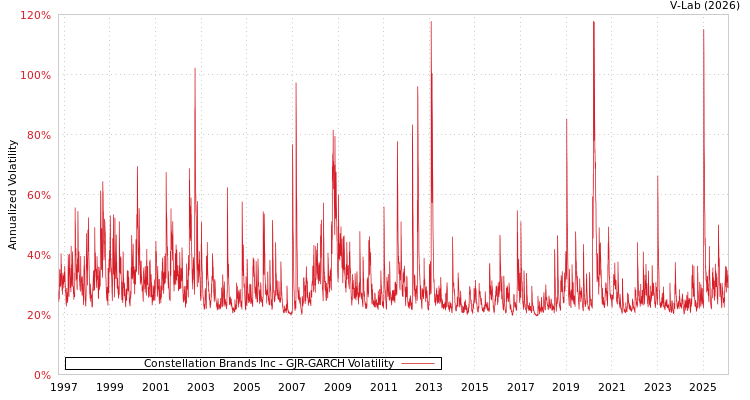 graph of Constellation Brands Inc GJR-GARCH