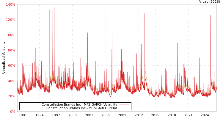 graph of Constellation Brands Inc MF2-GARCH