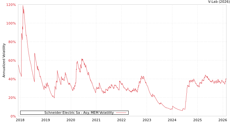 graph of Schneider Electric Sa AMEM