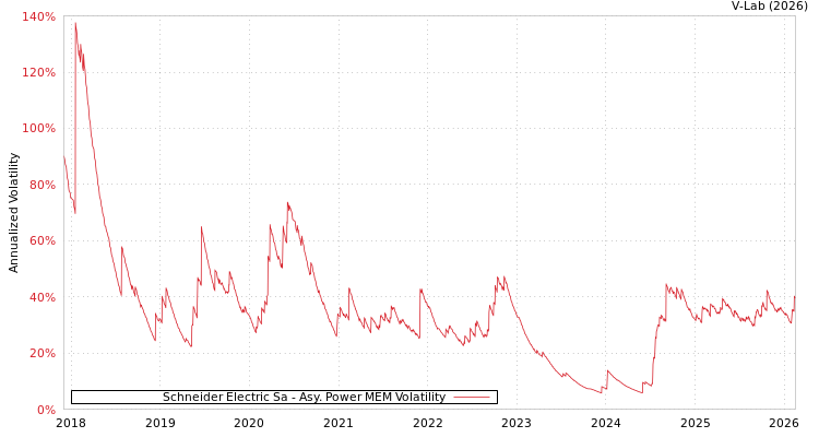 graph of Schneider Electric Sa APMEM