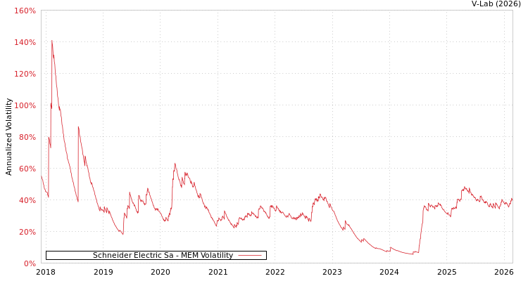graph of Schneider Electric Sa MEM