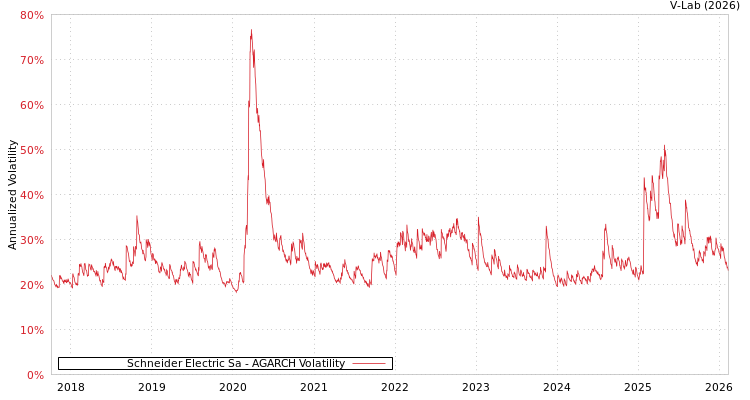 graph of Schneider Electric Sa AGARCH