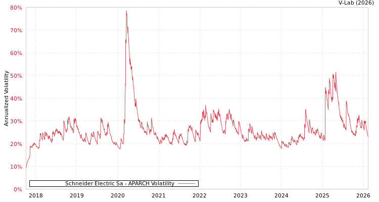 graph of Schneider Electric Sa APARCH