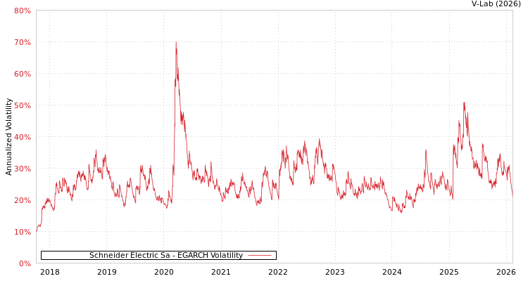 graph of Schneider Electric Sa EGARCH
