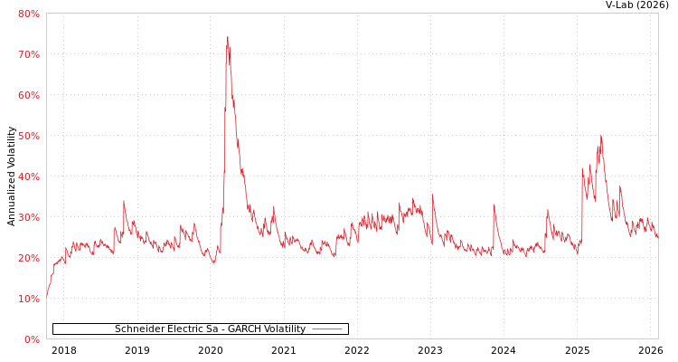 graph of Schneider Electric Sa GARCH