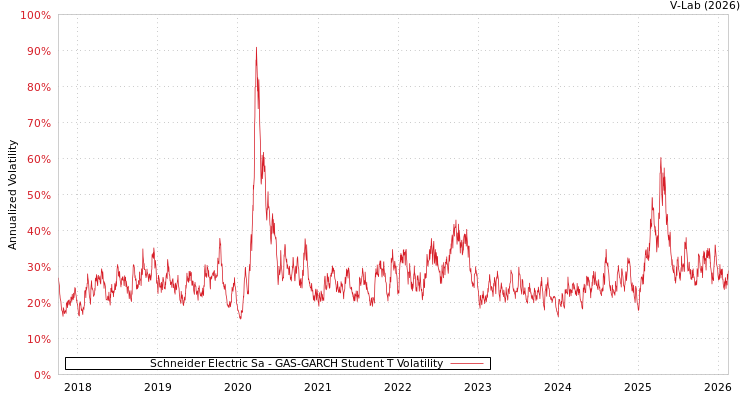 graph of Schneider Electric Sa GAS-GARCH-T
