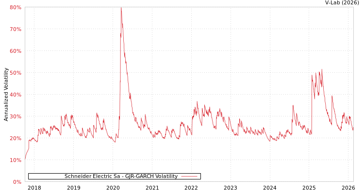 graph of Schneider Electric Sa GJR-GARCH