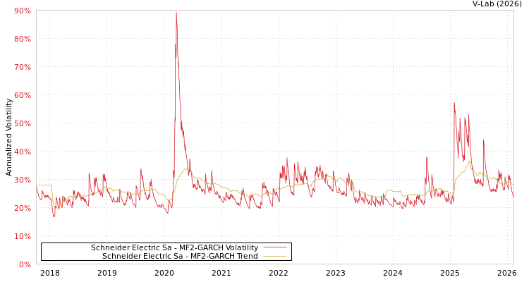 graph of Schneider Electric Sa MF2-GARCH