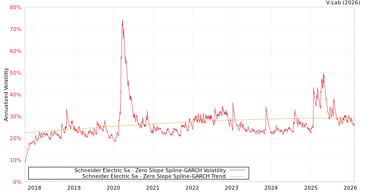 graph of Schneider Electric Sa S0GARCH