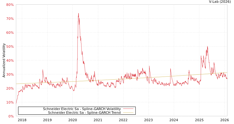 graph of Schneider Electric Sa SGARCH