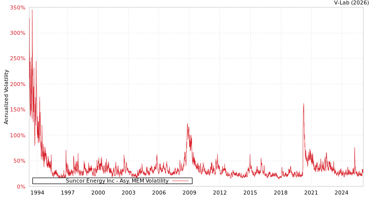 graph of Suncor Energy Inc AMEM