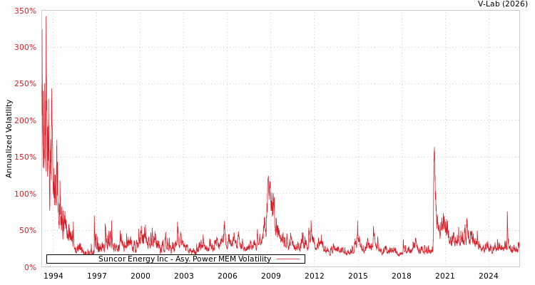 graph of Suncor Energy Inc APMEM