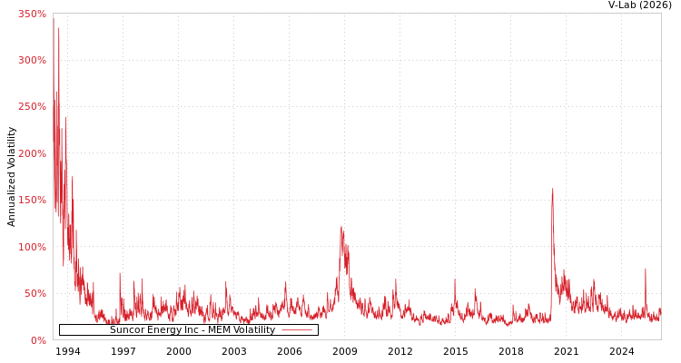 graph of Suncor Energy Inc MEM