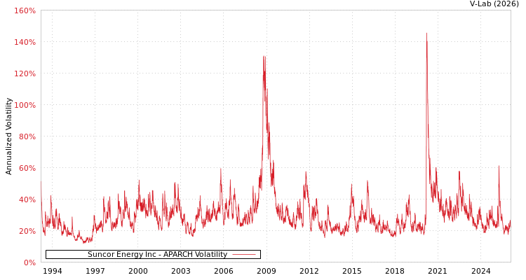 graph of Suncor Energy Inc APARCH
