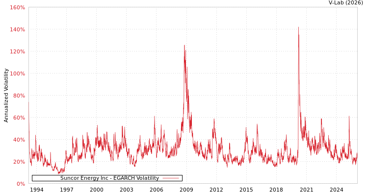 graph of Suncor Energy Inc EGARCH