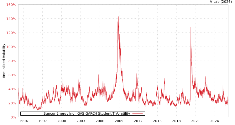 graph of Suncor Energy Inc GAS-GARCH-T
