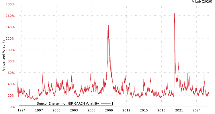 graph of Suncor Energy Inc GJR-GARCH