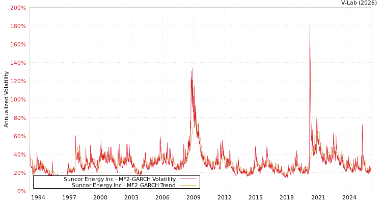 graph of Suncor Energy Inc MF2-GARCH