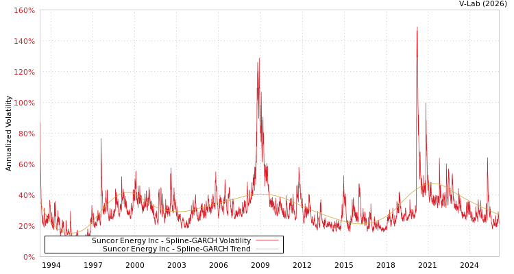 graph of Suncor Energy Inc SGARCH