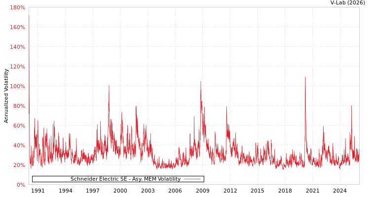 graph of Schneider Electric SE AMEM