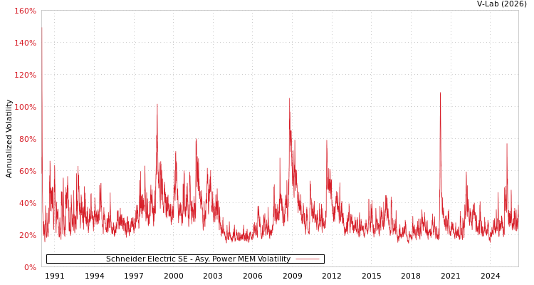 graph of Schneider Electric SE APMEM