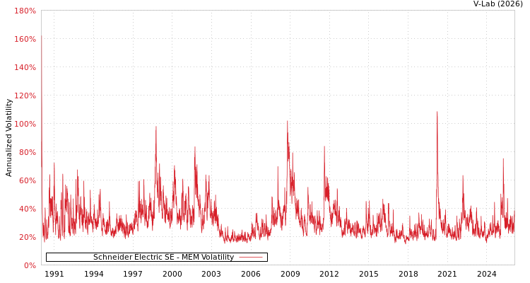 graph of Schneider Electric SE MEM