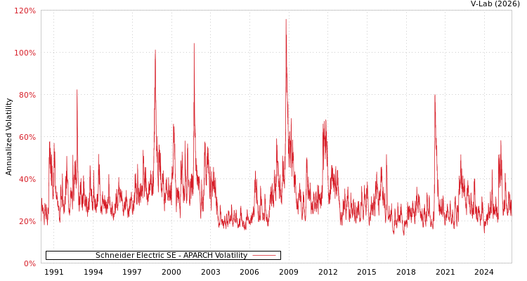 graph of Schneider Electric SE APARCH