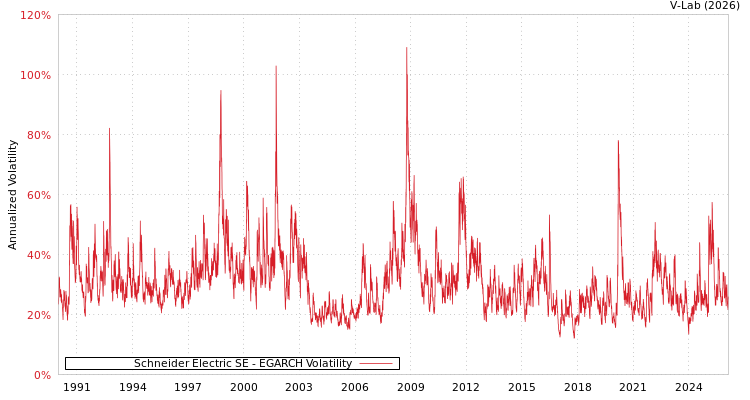 graph of Schneider Electric SE EGARCH