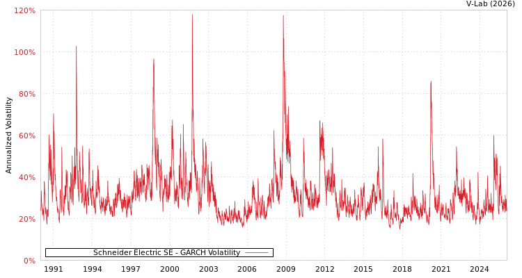 graph of Schneider Electric SE GARCH