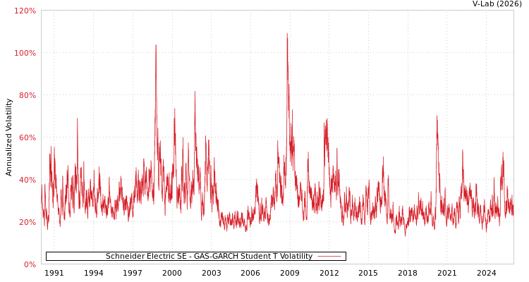 graph of Schneider Electric SE GAS-GARCH-T