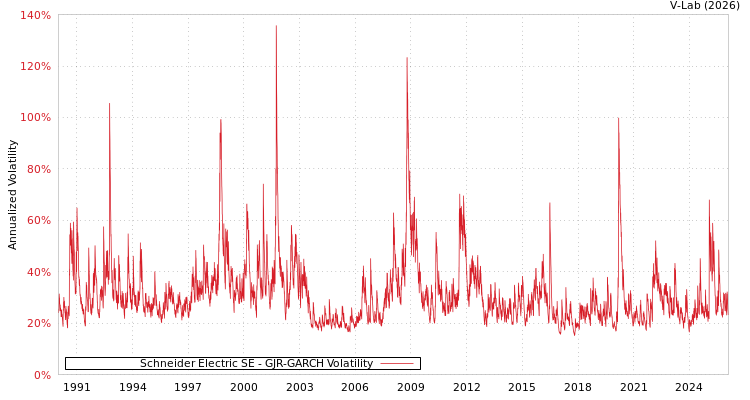 graph of Schneider Electric SE GJR-GARCH