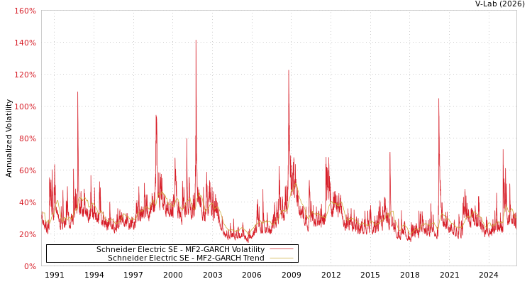 graph of Schneider Electric SE MF2-GARCH