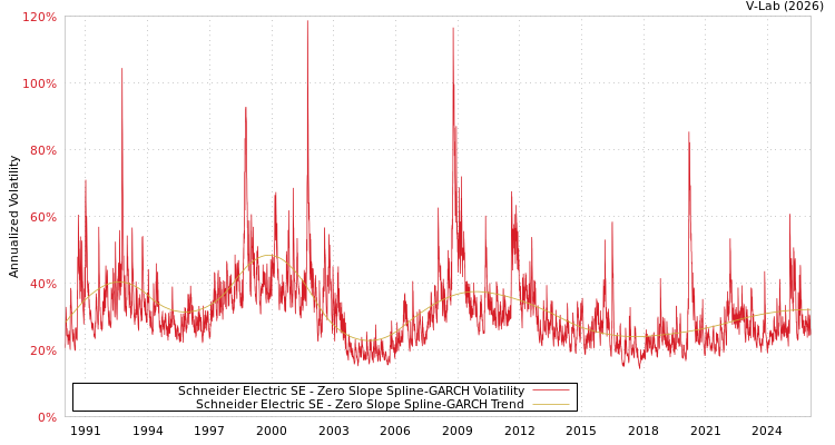 graph of Schneider Electric SE S0GARCH