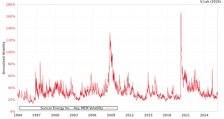 graph of Suncor Energy Inc. AMEM