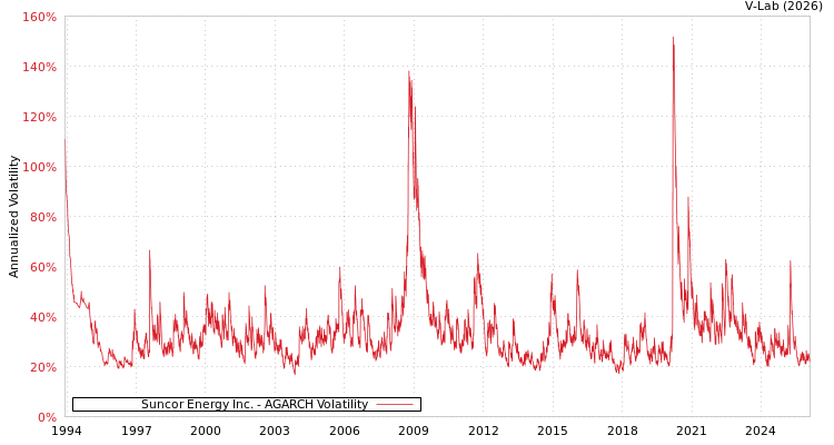 graph of Suncor Energy Inc. AGARCH